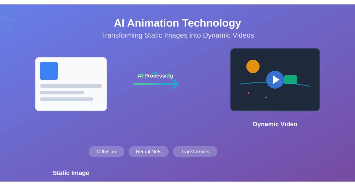 AI Animation Technology: How Computers Bring Still Images to Life (2025 ...
